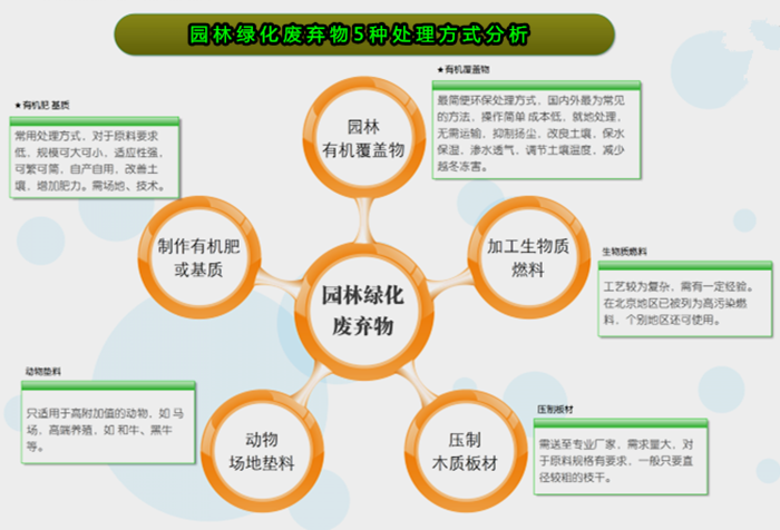 枯枝落葉等園林廢棄物五種處理方式
